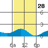 Pearl Harbor Entrance tide chart for Friday, November 28, 2025