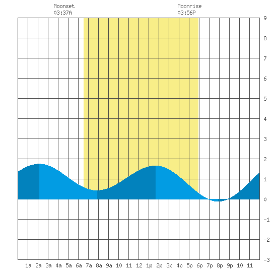 Pearl Harbor Entrance tide chart for Sunday, November 2, 2025