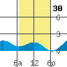 Pearl Harbor Entrance tide chart for Sunday, November 30, 2025
