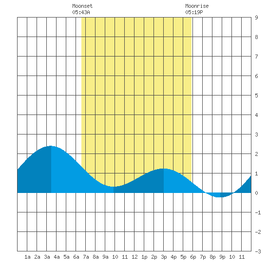 Pearl Harbor Entrance tide chart for Tuesday, November 4, 2025