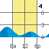 Pearl Harbor Entrance tide chart for Tuesday, November 4, 2025
