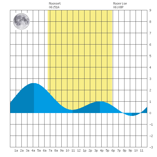 Pearl Harbor Entrance tide chart for Wednesday, November 5, 2025