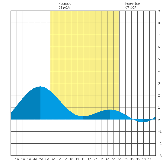 Pearl Harbor Entrance tide chart for Thursday, November 6, 2025