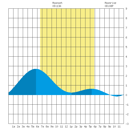 Pearl Harbor Entrance tide chart for Friday, November 7, 2025