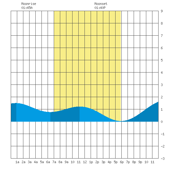 Pearl Harbor Entrance tide chart for Saturday, December 13, 2025