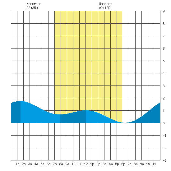 Pearl Harbor Entrance tide chart for Sunday, December 14, 2025
