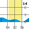 Pearl Harbor Entrance tide chart for Sunday, December 14, 2025