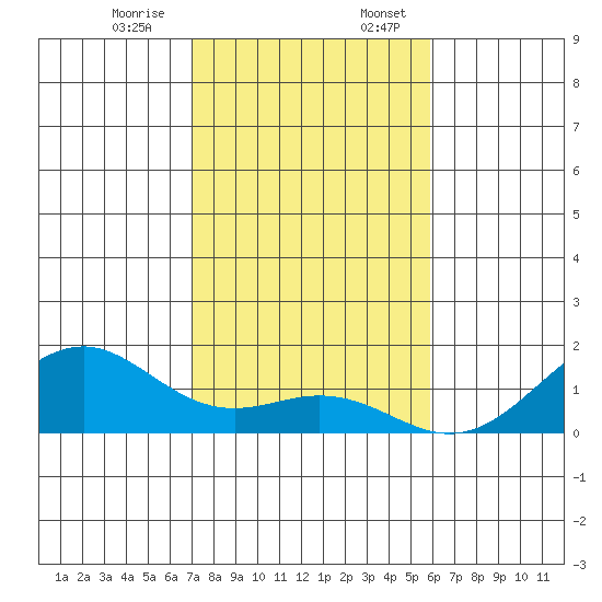 Pearl Harbor Entrance tide chart for Monday, December 15, 2025