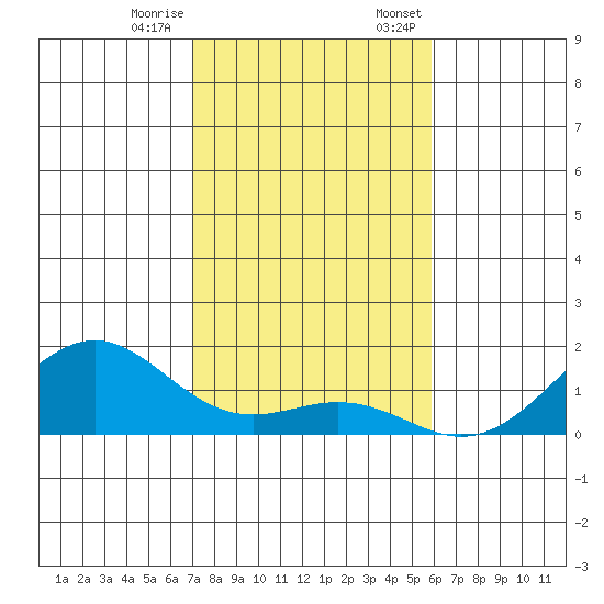 Pearl Harbor Entrance tide chart for Tuesday, December 16, 2025