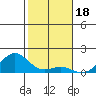Pearl Harbor Entrance tide chart for Thursday, December 18, 2025