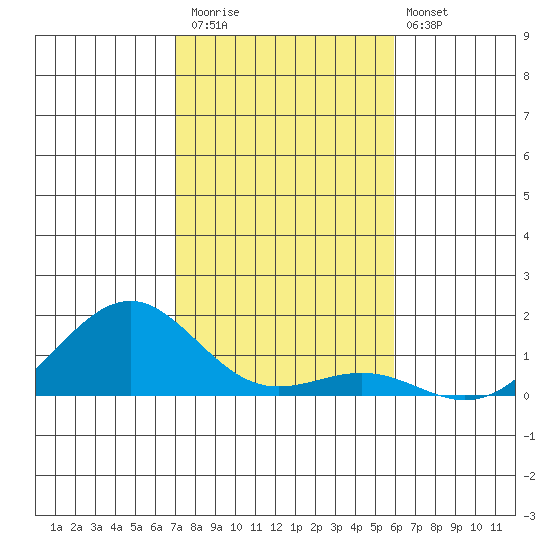 Pearl Harbor Entrance tide chart for Saturday, December 20, 2025