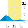 Pearl Harbor Entrance tide chart for Sunday, December 21, 2025