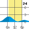Pearl Harbor Entrance tide chart for Wednesday, December 24, 2025