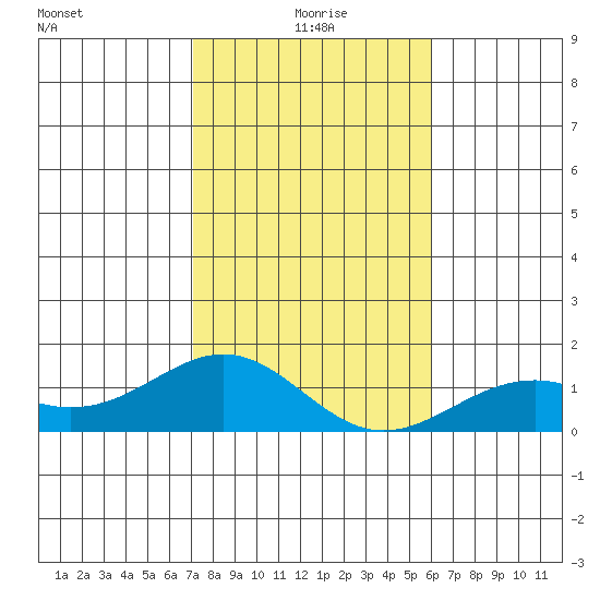 Pearl Harbor Entrance tide chart for Friday, December 26, 2025