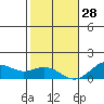 Pearl Harbor Entrance tide chart for Sunday, December 28, 2025