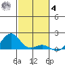Pearl Harbor Entrance tide chart for Thursday, December 4, 2025