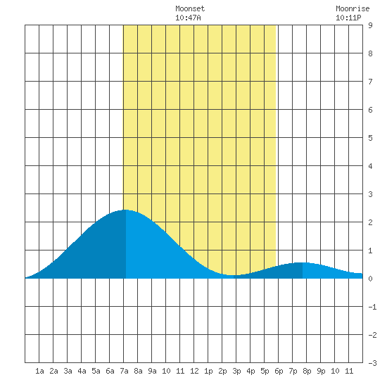 Pearl Harbor Entrance tide chart for Monday, December 8, 2025