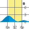 Pearl Harbor Entrance tide chart for Monday, December 8, 2025