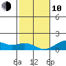 Pearl Harbor Entrance tide chart for Saturday, January 10, 2026