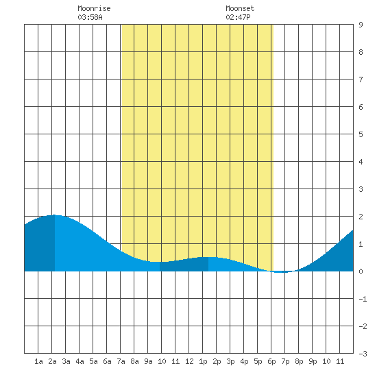Pearl Harbor Entrance tide chart for Wednesday, January 14, 2026