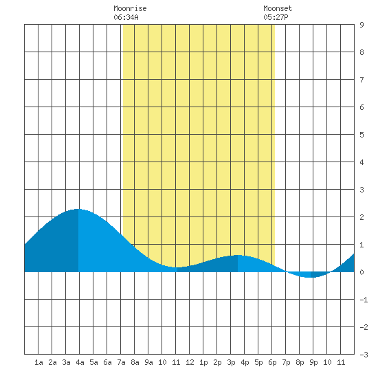 Pearl Harbor Entrance tide chart for Saturday, January 17, 2026