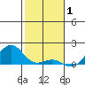 Pearl Harbor Entrance tide chart for Thursday, January 1, 2026
