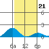 Pearl Harbor Entrance tide chart for Wednesday, January 21, 2026