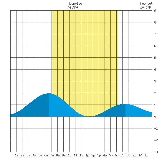 Pearl Harbor Entrance tide chart for Thursday, January 22, 2026