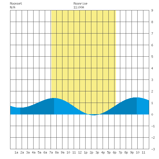 Pearl Harbor Entrance tide chart for Saturday, January 24, 2026