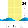 Pearl Harbor Entrance tide chart for Saturday, January 24, 2026