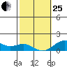 Pearl Harbor Entrance tide chart for Sunday, January 25, 2026