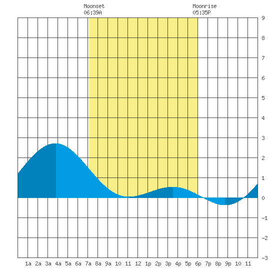 Pearl Harbor Entrance tide chart for Friday, January 2, 2026