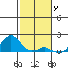 Pearl Harbor Entrance tide chart for Friday, January 2, 2026