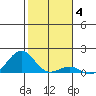 Pearl Harbor Entrance tide chart for Sunday, January 4, 2026