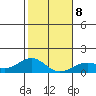 Pearl Harbor Entrance tide chart for Thursday, January 8, 2026