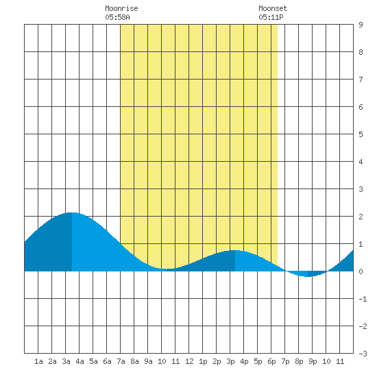 Pearl Harbor Entrance tide chart for Sunday, February 15, 2026