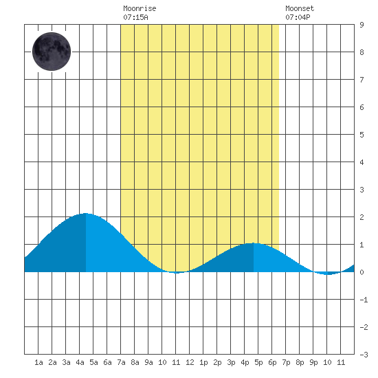 Pearl Harbor Entrance tide chart for Tuesday, February 17, 2026