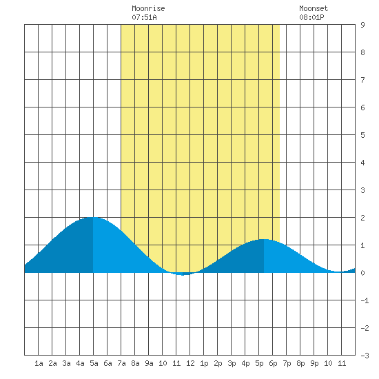 Pearl Harbor Entrance tide chart for Wednesday, February 18, 2026