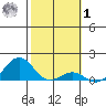 Pearl Harbor Entrance tide chart for Sunday, February 1, 2026