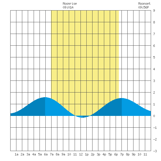 Pearl Harbor Entrance tide chart for Friday, February 20, 2026