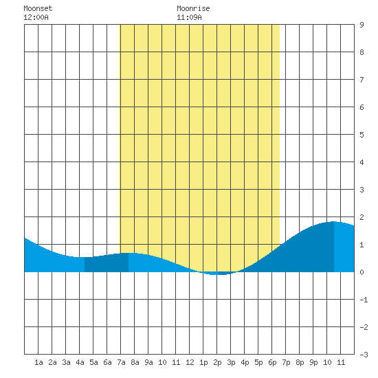 Pearl Harbor Entrance tide chart for Monday, February 23, 2026