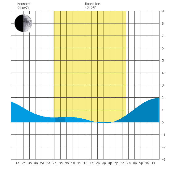 Pearl Harbor Entrance tide chart for Tuesday, February 24, 2026