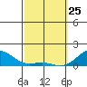 Pearl Harbor Entrance tide chart for Wednesday, February 25, 2026