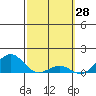 Pearl Harbor Entrance tide chart for Saturday, February 28, 2026