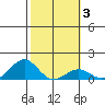 Pearl Harbor Entrance tide chart for Tuesday, February 3, 2026