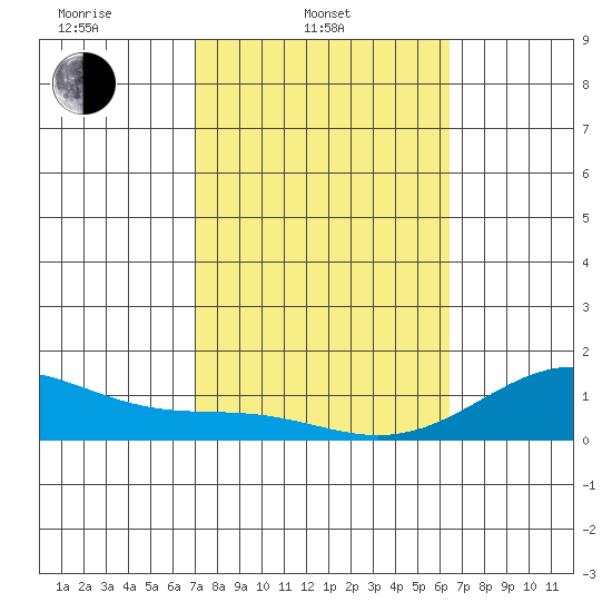 Pearl Harbor Entrance tide chart for Monday, February 9, 2026
