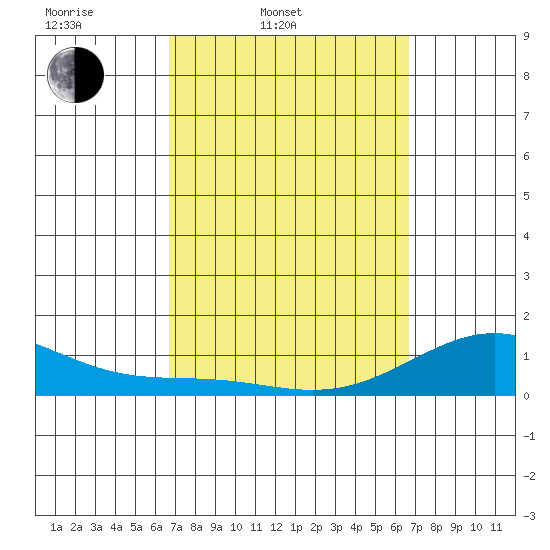 Pearl Harbor Entrance tide chart for Tuesday, March 10, 2026