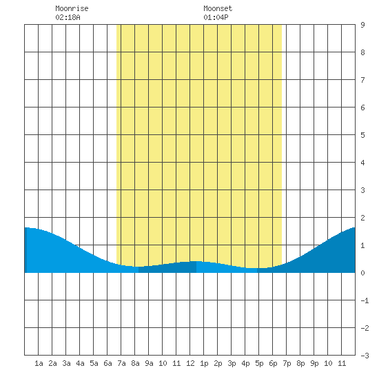 Pearl Harbor Entrance tide chart for Thursday, March 12, 2026