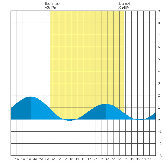 Pearl Harbor Entrance tide chart for Tuesday, March 17, 2026