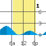 Pearl Harbor Entrance tide chart for Sunday, March 1, 2026